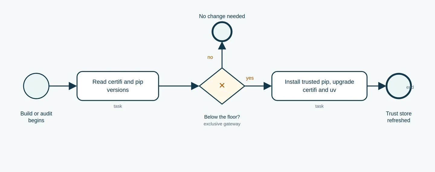 BPMN diagram: audit workflow for refreshing certificate bundles